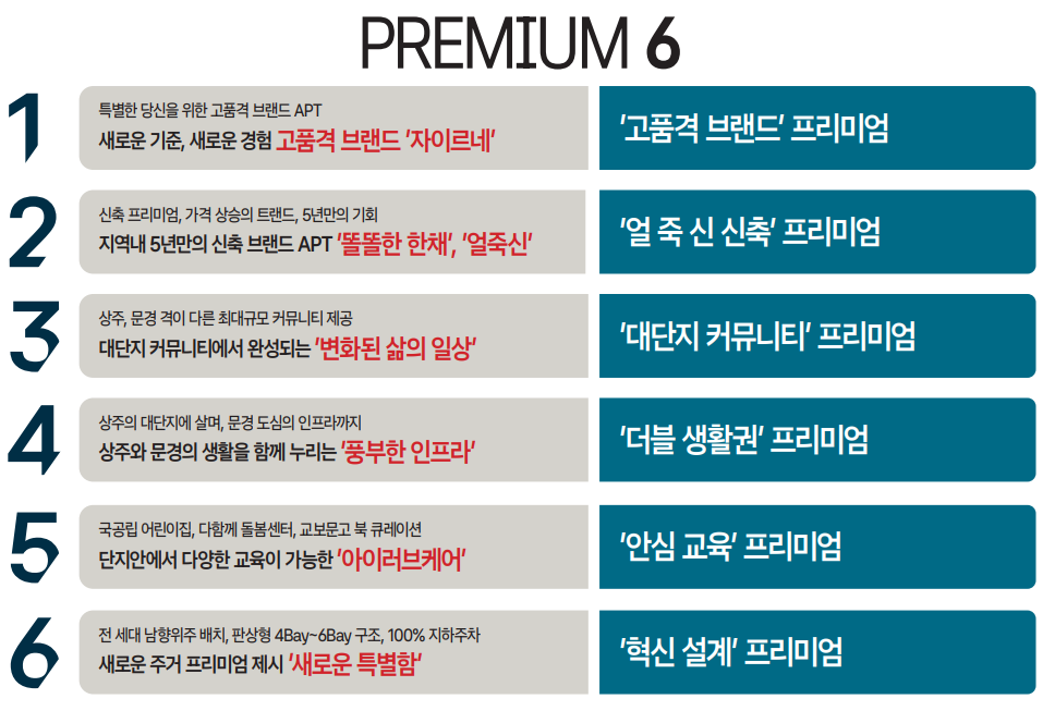 상주자이르네입지환경